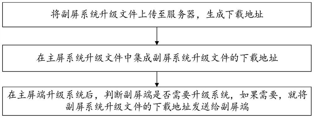 Auxiliary screen system upgrading method and device, screen end, display equipment and storage medium