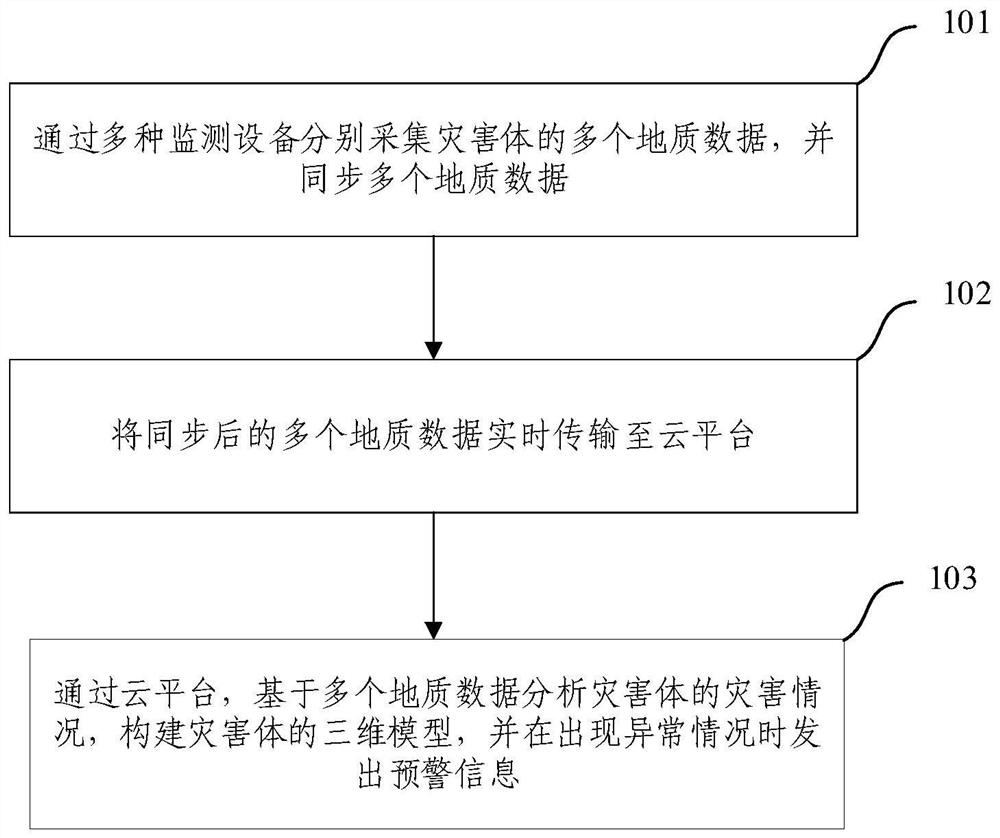 Geological disaster monitoring method and system and electronic equipment