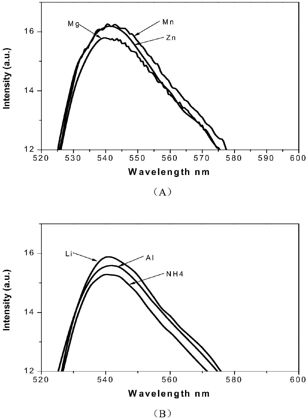 A phosphorescent material containing iridium complex and its preparation and application in beryllium ion detection