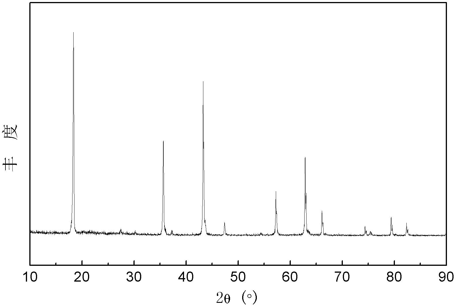 Preparation method of lithium ion battery negative electrode material li4ti5o12