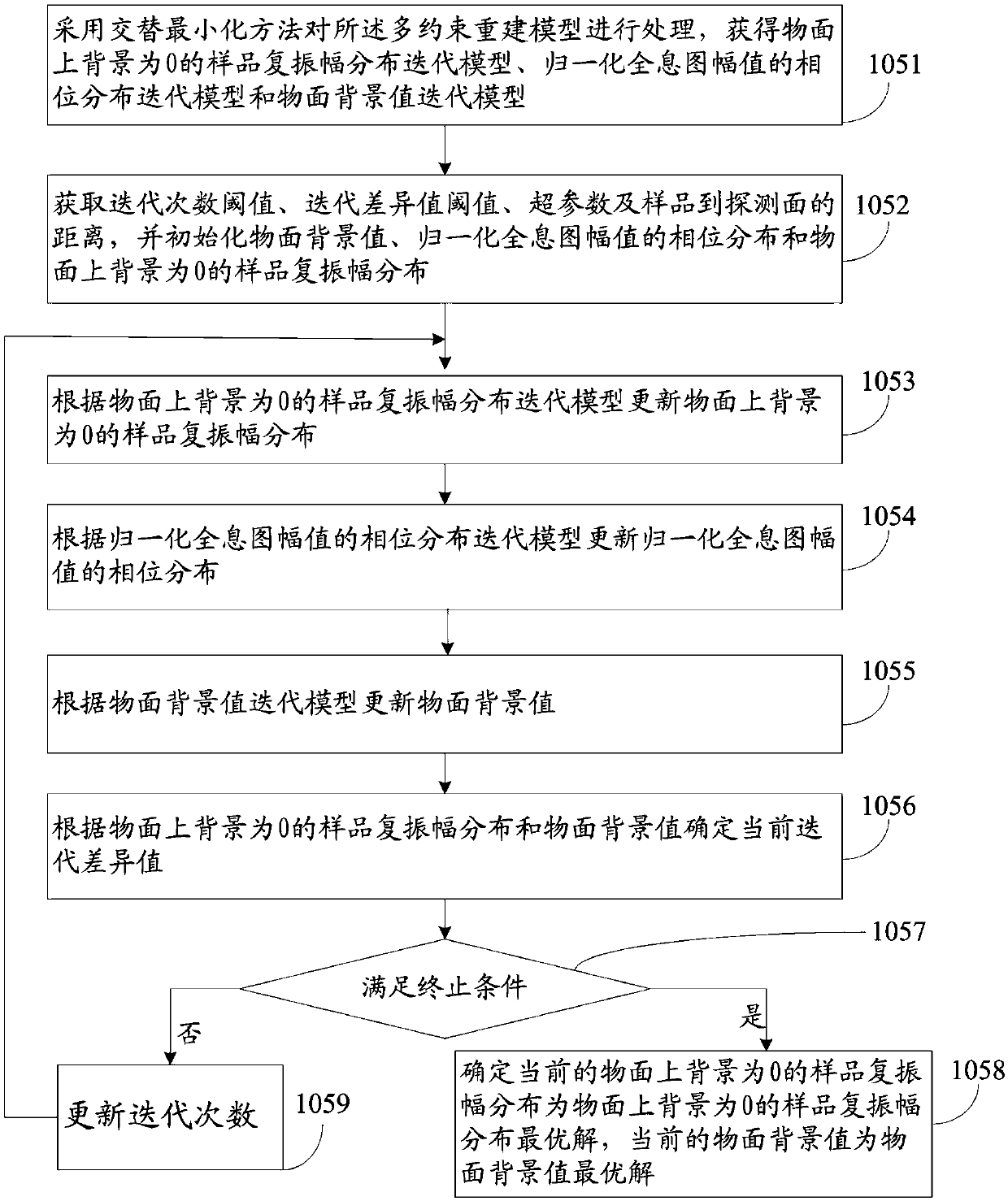 Coaxial holographic reconstruction method and system