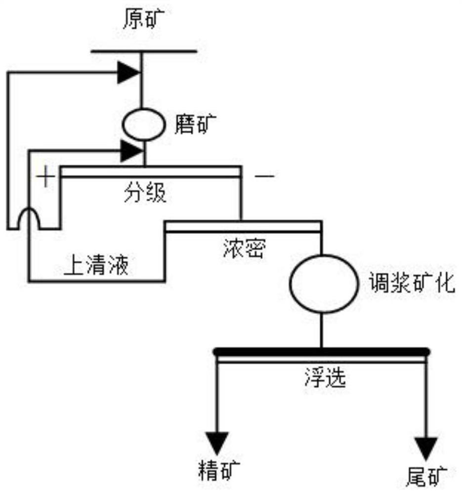 A flotation method for low-grade collophosphate ore with dense massive structure