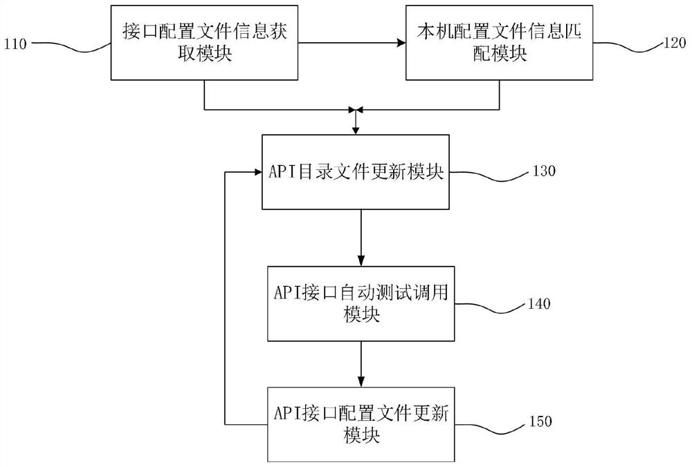 API interface packaging and calling method and system
