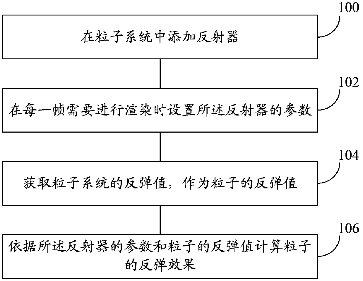 Implementation method and device for particle rebounding effect