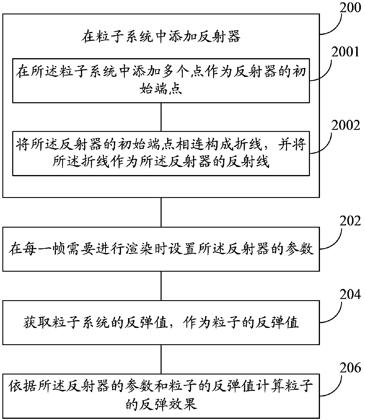 Implementation method and device for particle rebounding effect