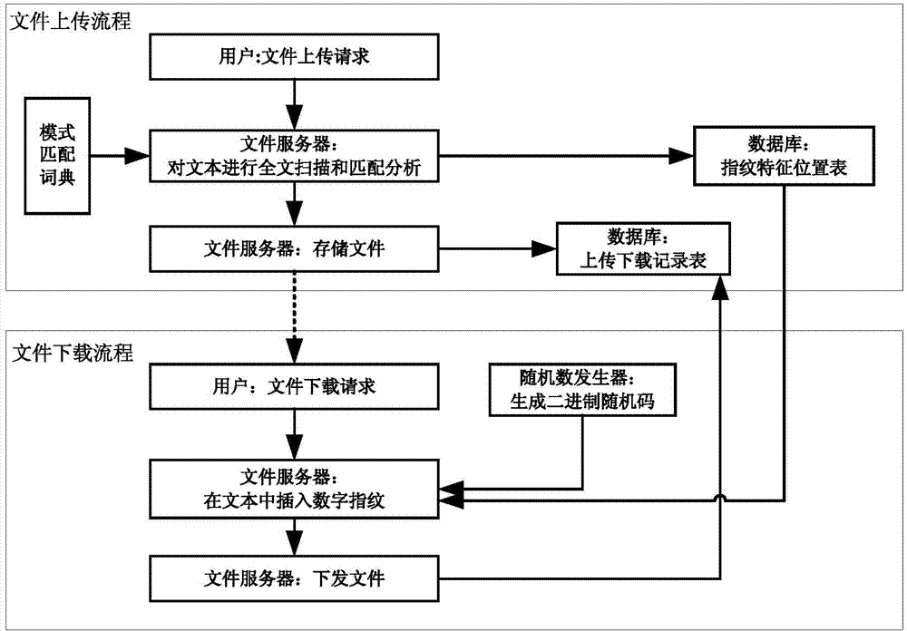 File security control and trace method and system based on digital fingerprints