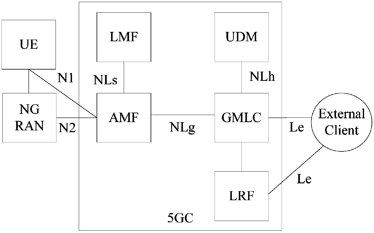 Selection method and device, management function entity, access network node, GMLC and NRF