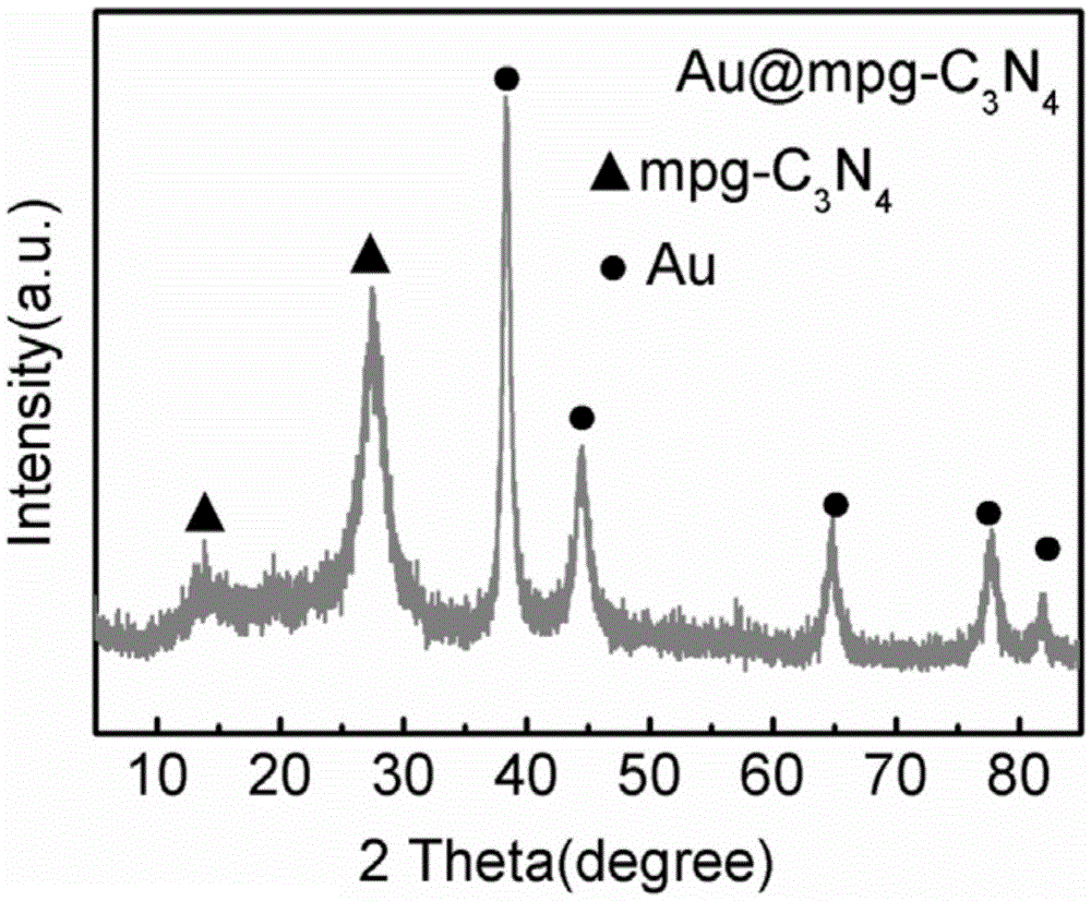 Loaded graphite phase carbonized nitrogen composite material as well as preparation method and application thereof