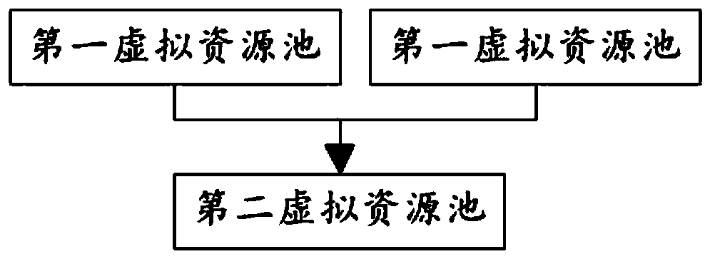 Resource allocation management method and system