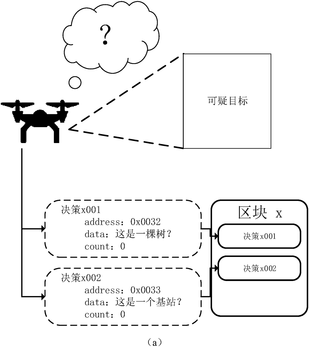 Blockchain-based unmanned aerial vehicle (UAV) group decision-making method