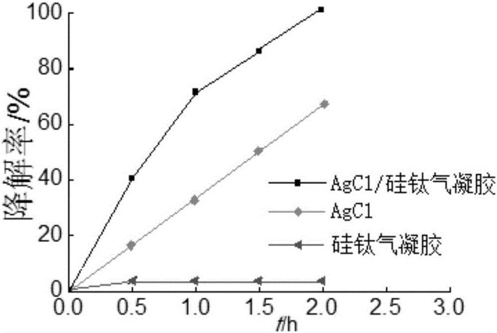 Silver halide-titanium silicon aerogel ternary composite photocatalyst and preparation method thereof