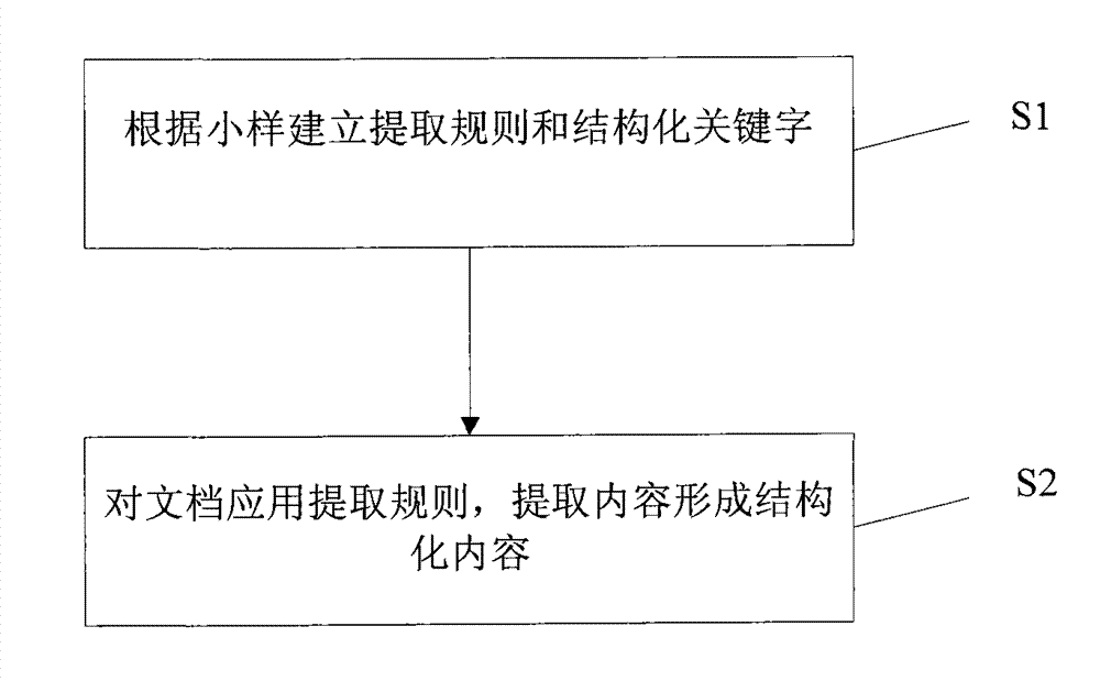 Method and system for intelligently extracting document structure