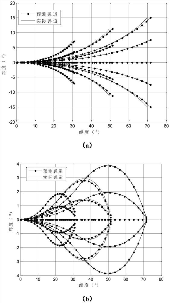 A fast prediction method for accurate ballistic trajectory of hypersonic vehicle based on 3D flight profile