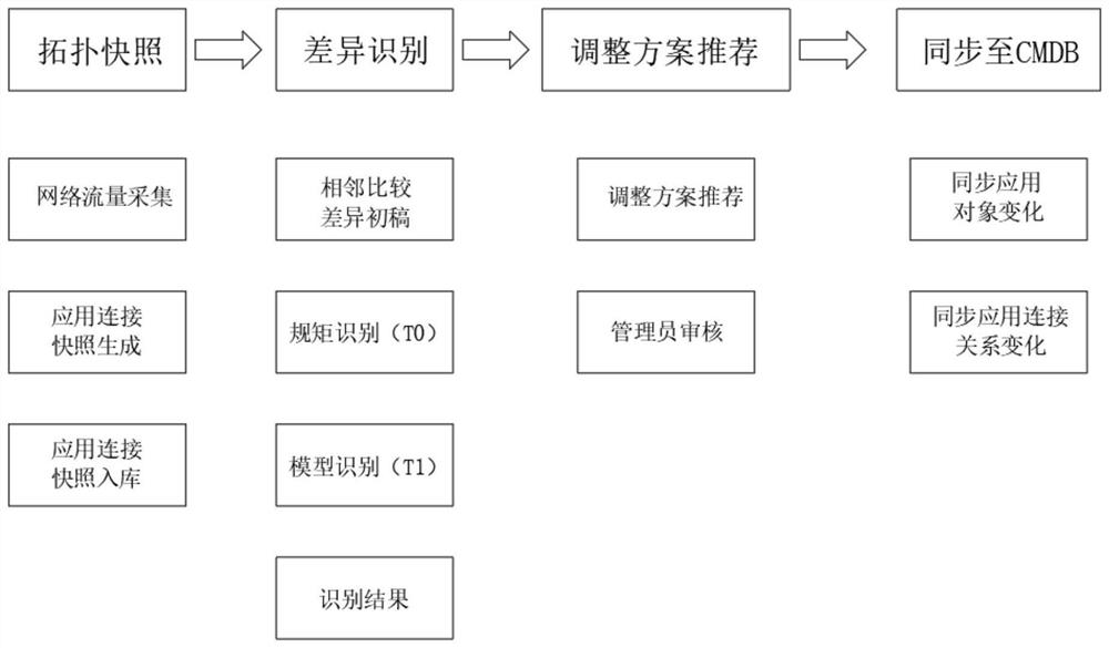 Method for automatically discovering freshness through application of connection relation and CMDB information