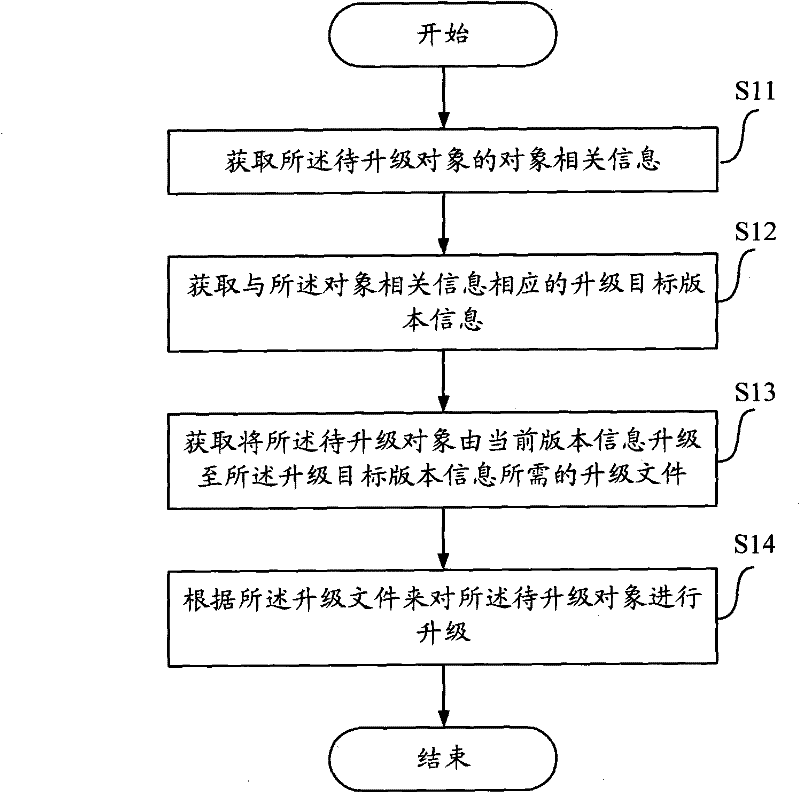 Method for upgrading upgrade object, apparatus, equipment and system thereof