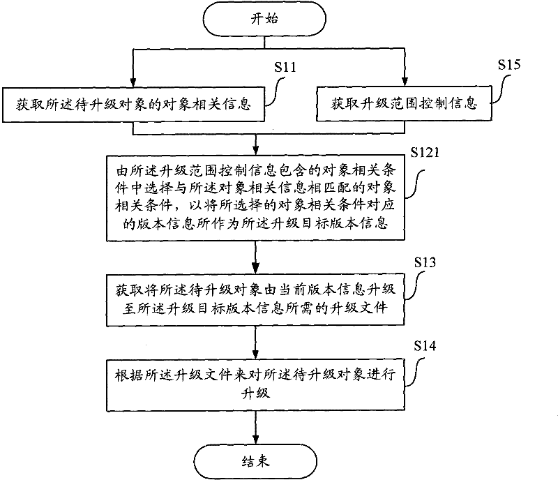 Method for upgrading upgrade object, apparatus, equipment and system thereof