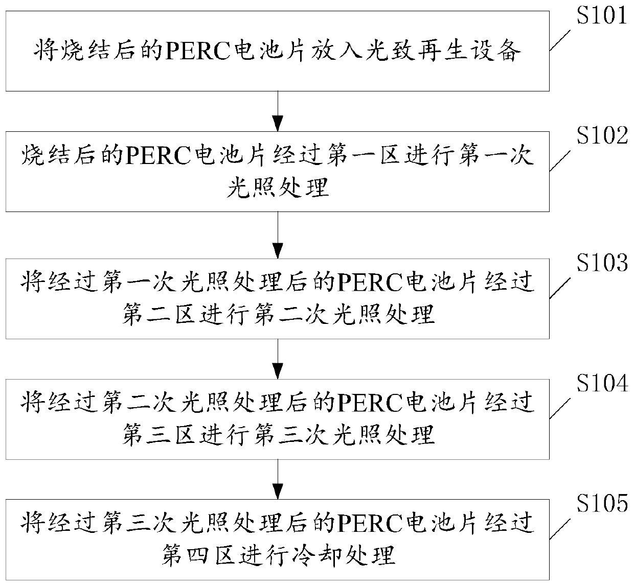 PERC solar cell light-injection induced regeneration process and equipment