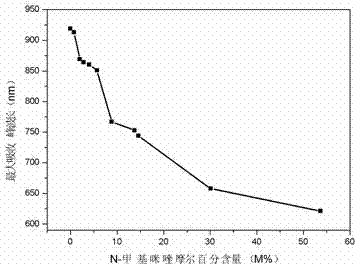Detection method of content of N-methylimidazole in imidazolium ionic liquid