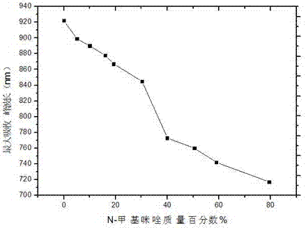 Detection method of content of N-methylimidazole in imidazolium ionic liquid