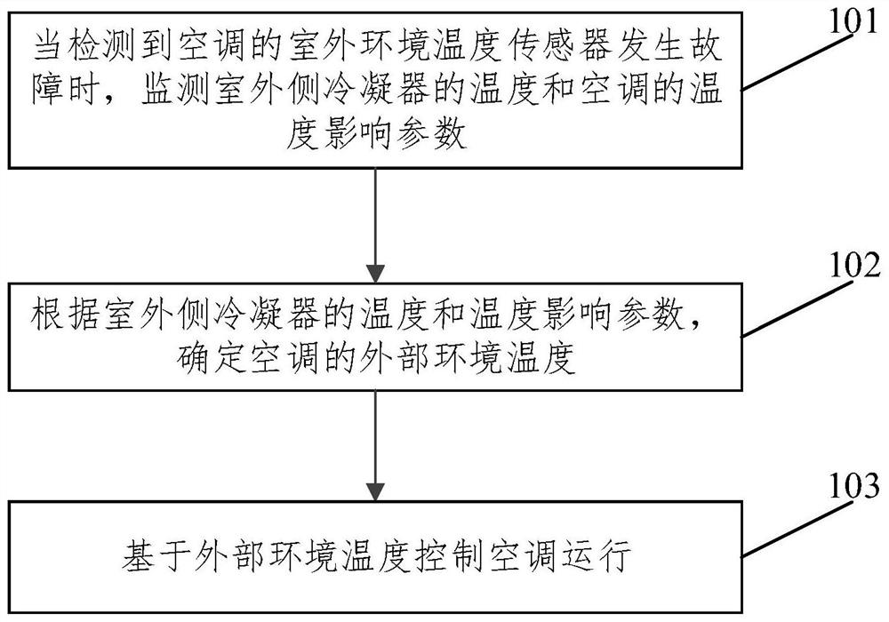 Air conditioner control method, device, equipment and storage medium