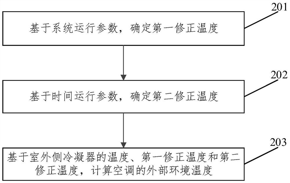 Air conditioner control method, device, equipment and storage medium