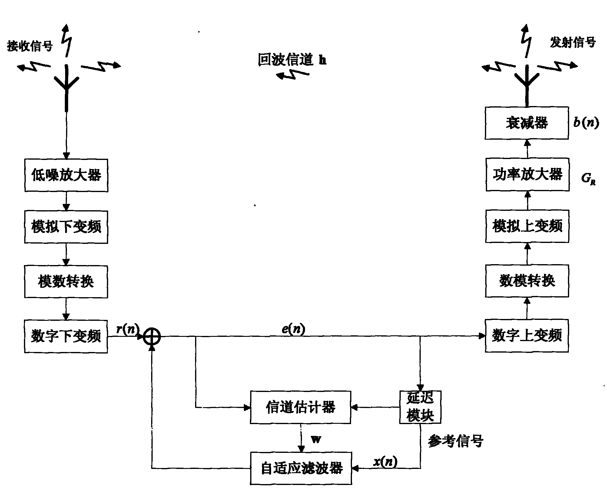 Power control based fast convergence adaptive method in internet connection sharing (ICS) repeater