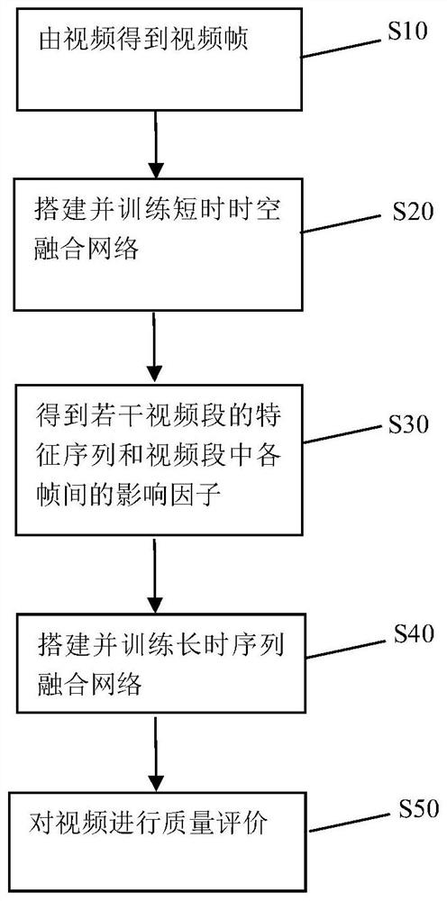 No-reference video quality evaluation method based on short-time space-time fusion network and long-time sequence fusion network