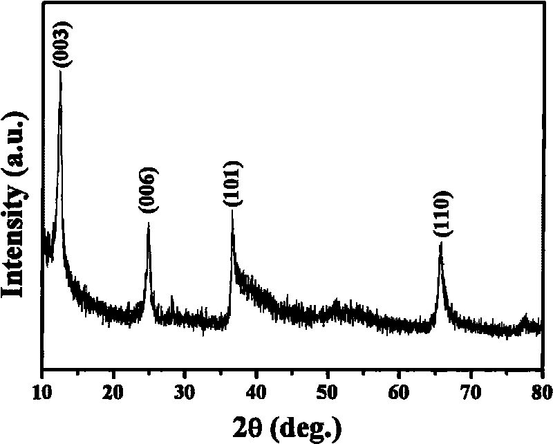 Method for preparing nano manganese dioxide of different crystal forms and appearances by adopting microwave hydrothermal method