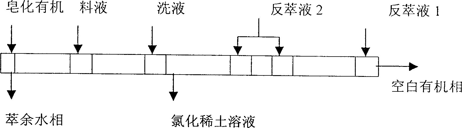 Preparation of rare earth chloride from long-chain fatty acid extracting transformation and back-extraction process thereof