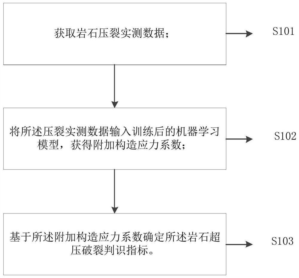 Rock overpressure fracture judgment index determination and judgment method, equipment and storage medium