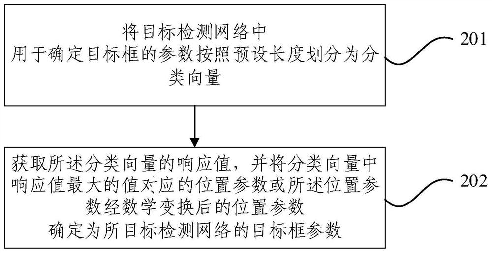 Position classification method and device of target detection network and electronic equipment