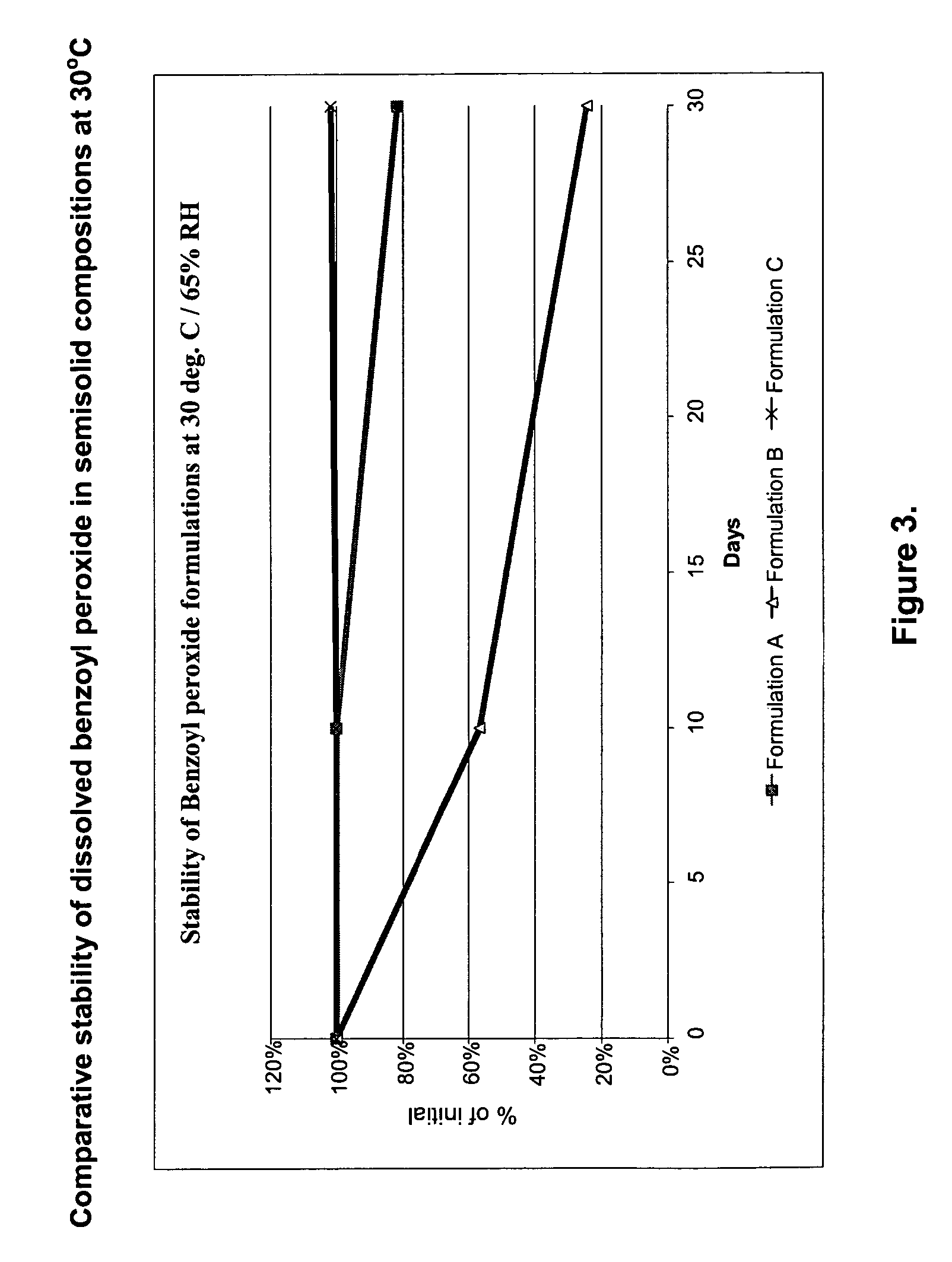 Stabilization of benzoyl peroxide in solution