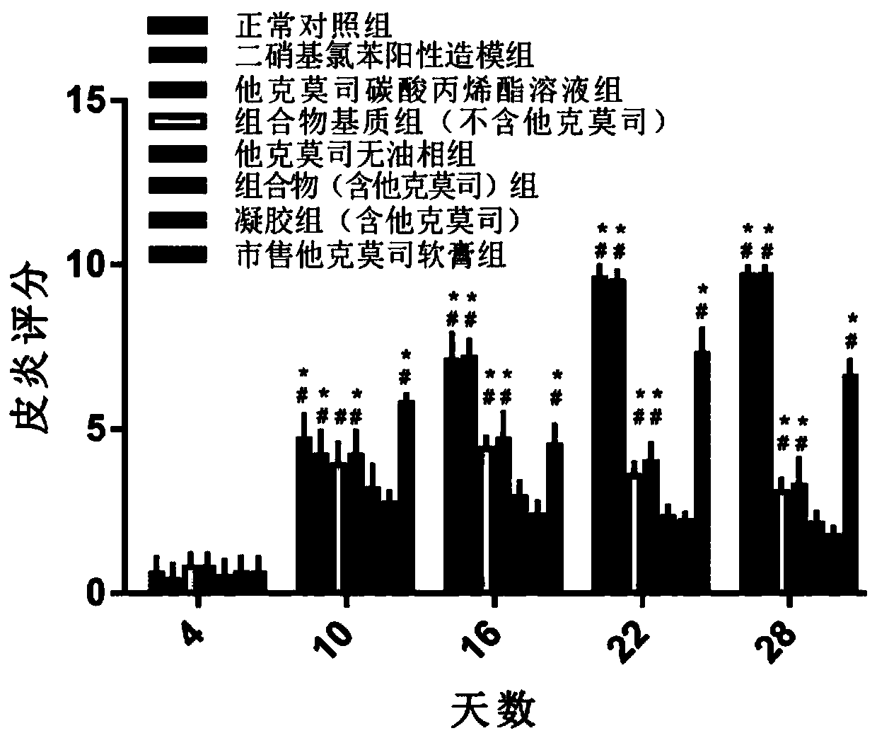 A composition for treating skin immune diseases and its preparation method