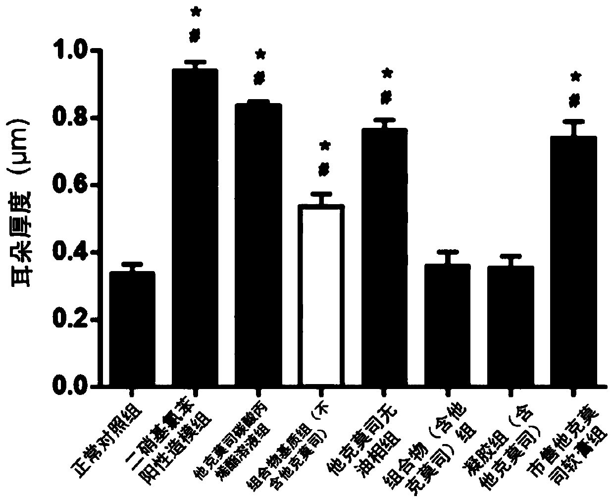 A composition for treating skin immune diseases and its preparation method