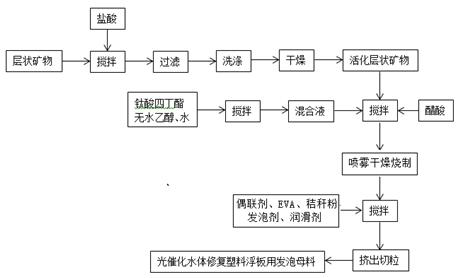 Foaming master batch for plastic floating plate for ecological restoration of water body and preparation method