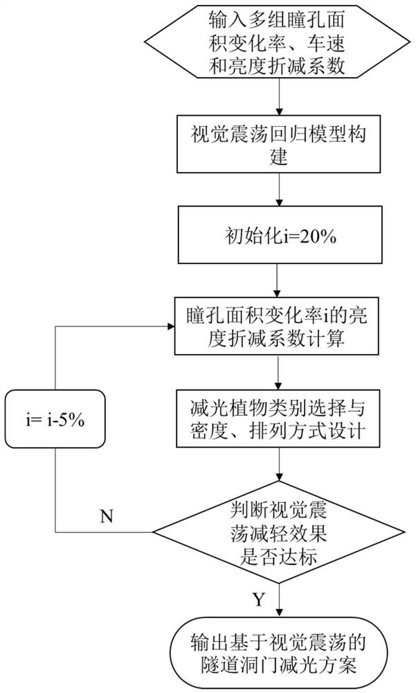 Method for reducing visual oscillation of tunnel portal and simulation test platform