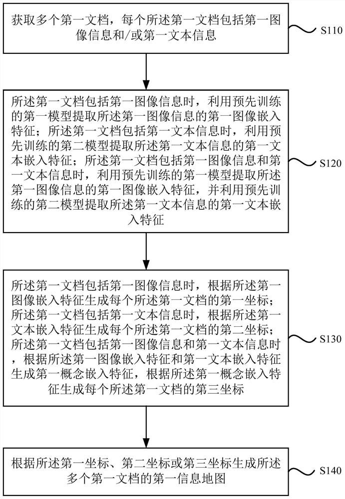 Information map generation method, system and device and storage medium