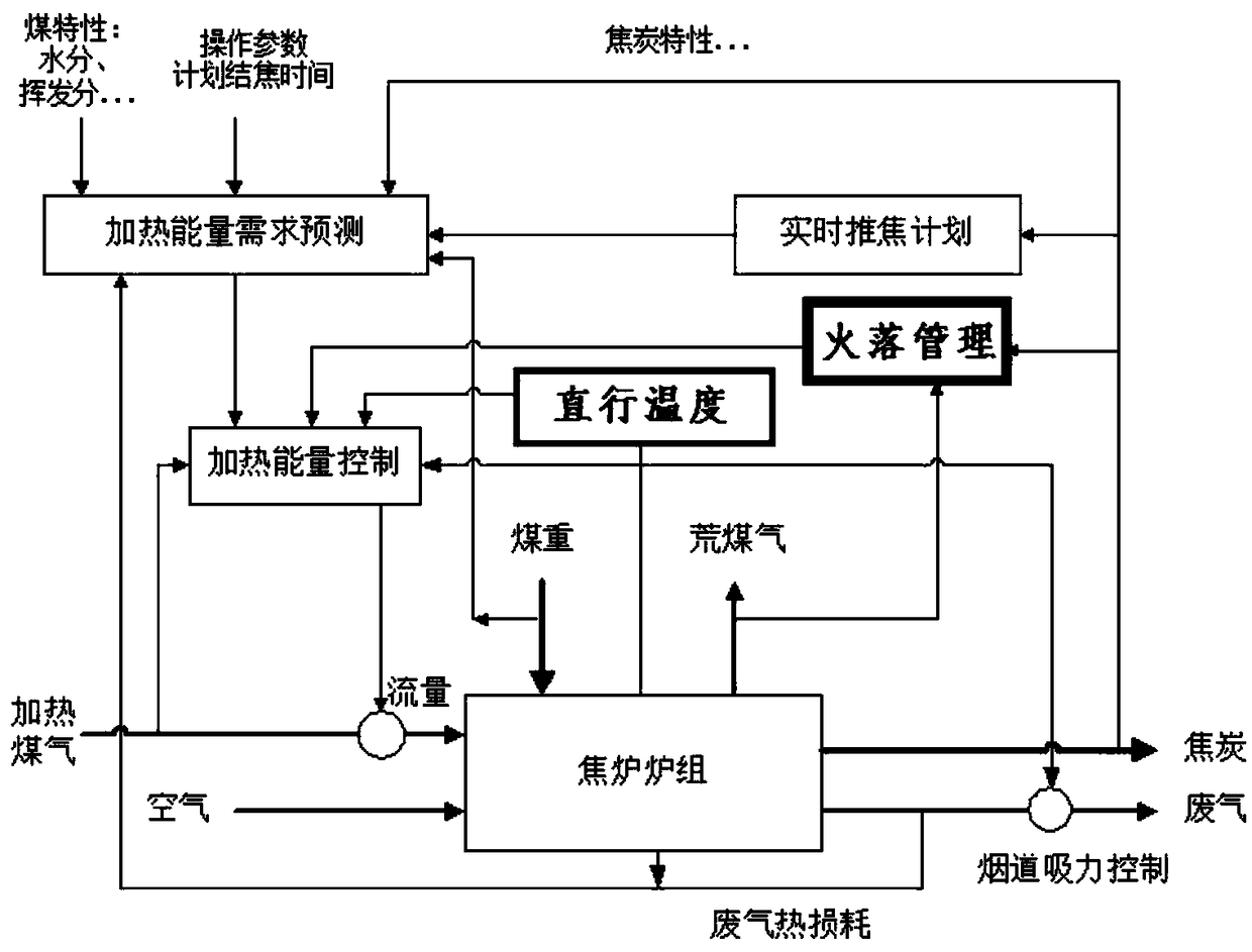 Automatic heating optimization system for coke oven