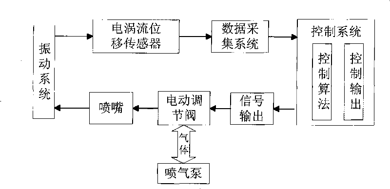 Sealing system real time controllable derotation flow shock-absorbing device in impeller machinery