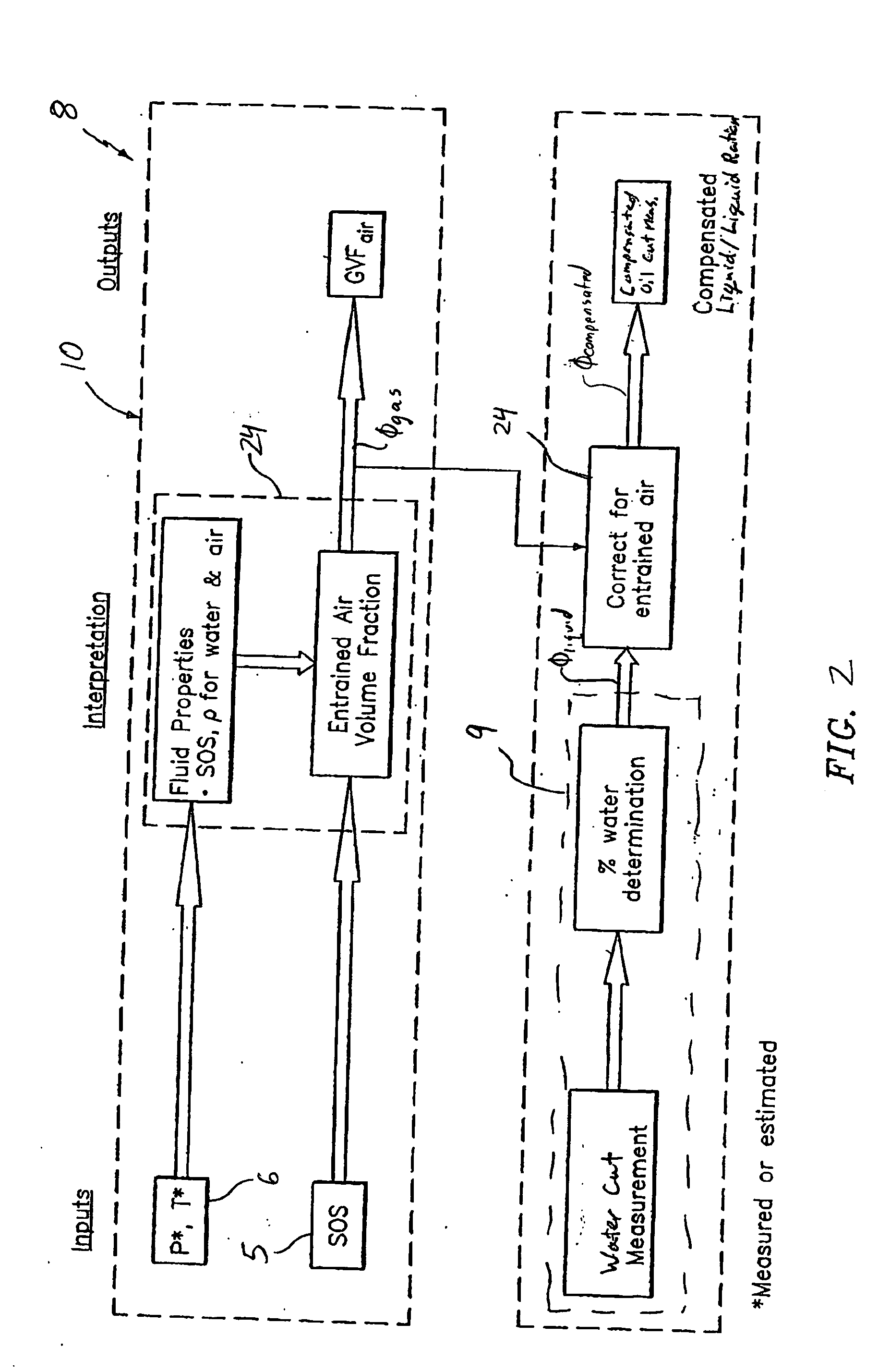 Apparatus and method for providing a fluid cut measurement of a multi-liquid mixture compensated for entrained gas