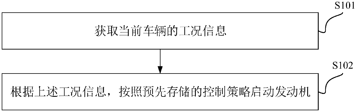 Engine start control method and device, whole vehicle controller and automobile