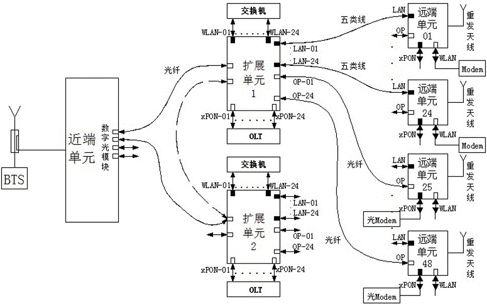 Digital optical fiber remote multi-medium transmission household coverage system