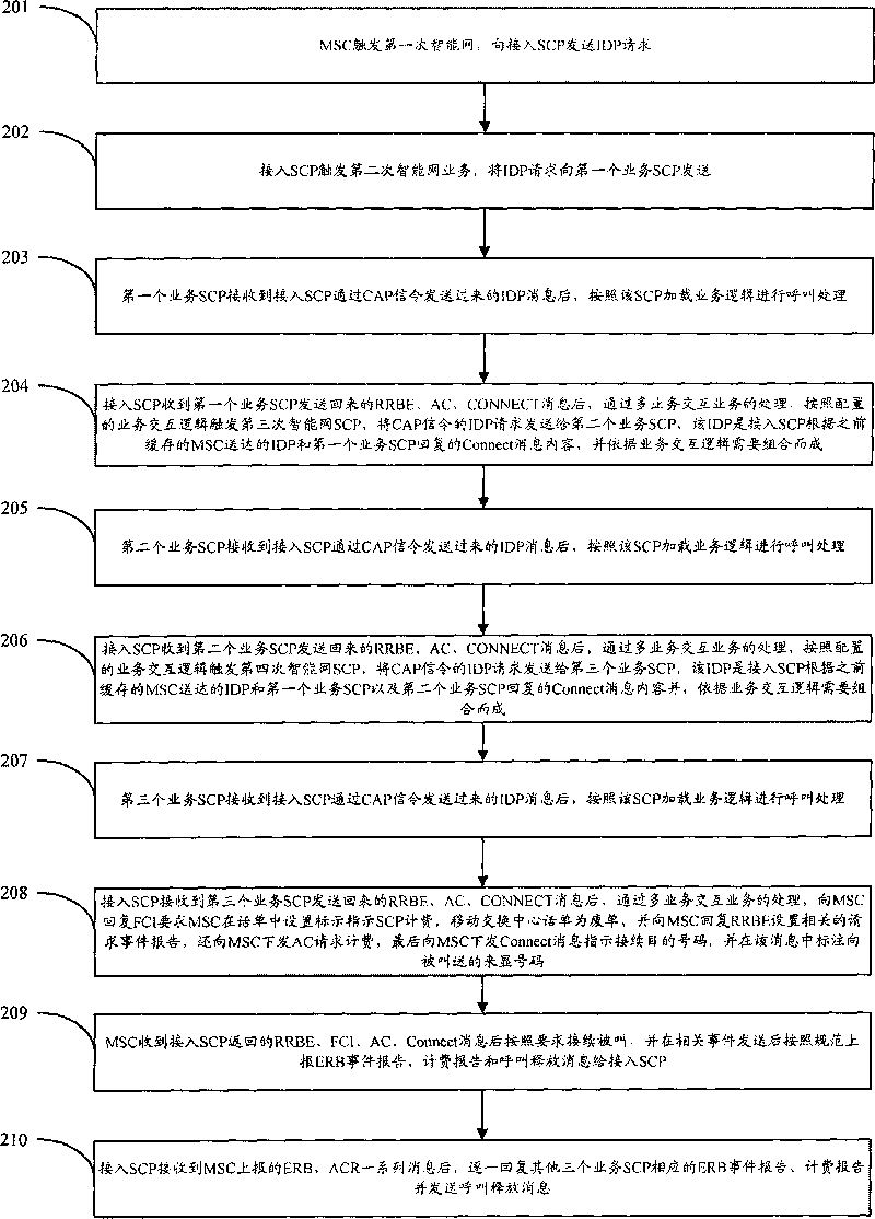 Method, system and device for triggering intelligent network repeatedly