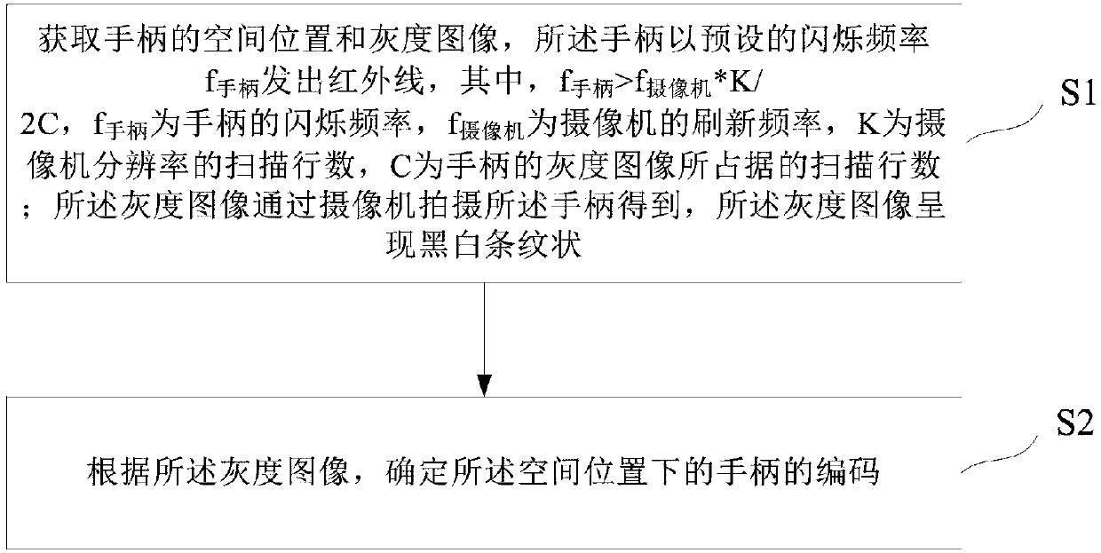 Determination method, device and system for corresponding relation between spatial position and code of handle