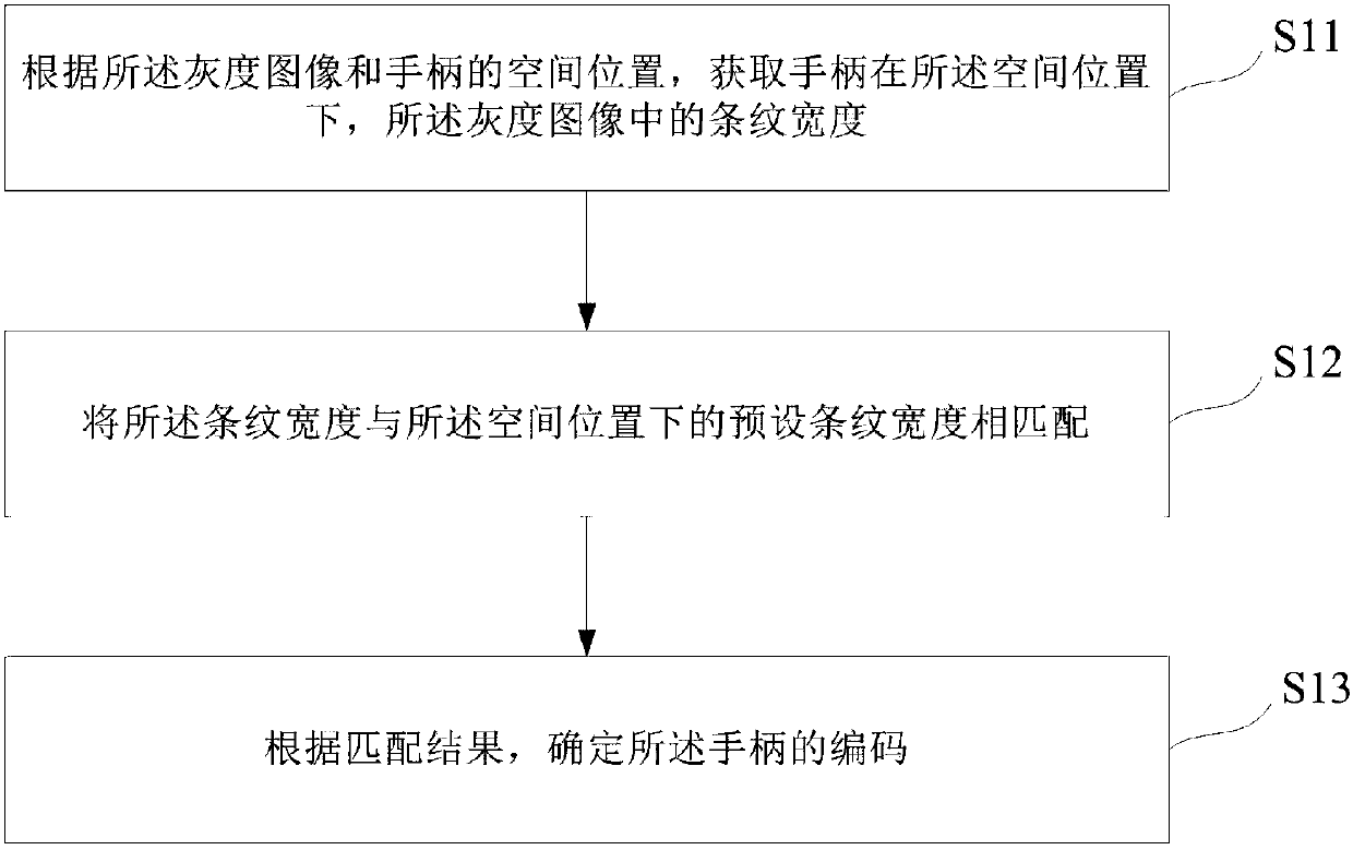 Determination method, device and system for corresponding relation between spatial position and code of handle