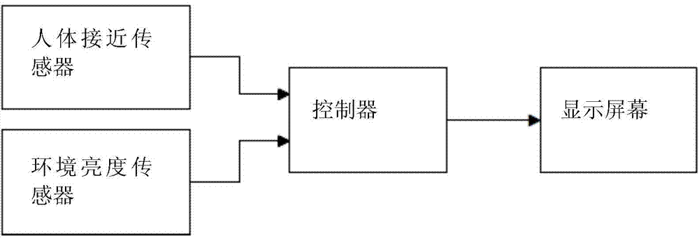 Brightness adjustment system and method of display screen of financial self-service terminal