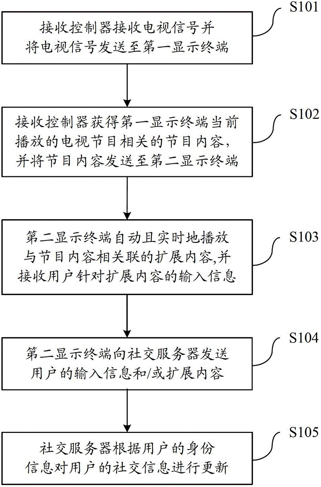 Interactive system and method for television program