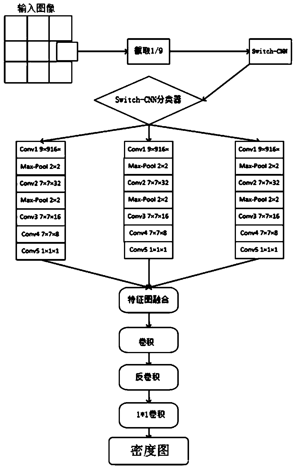 Crowd counting method and system based on switching convolutional network