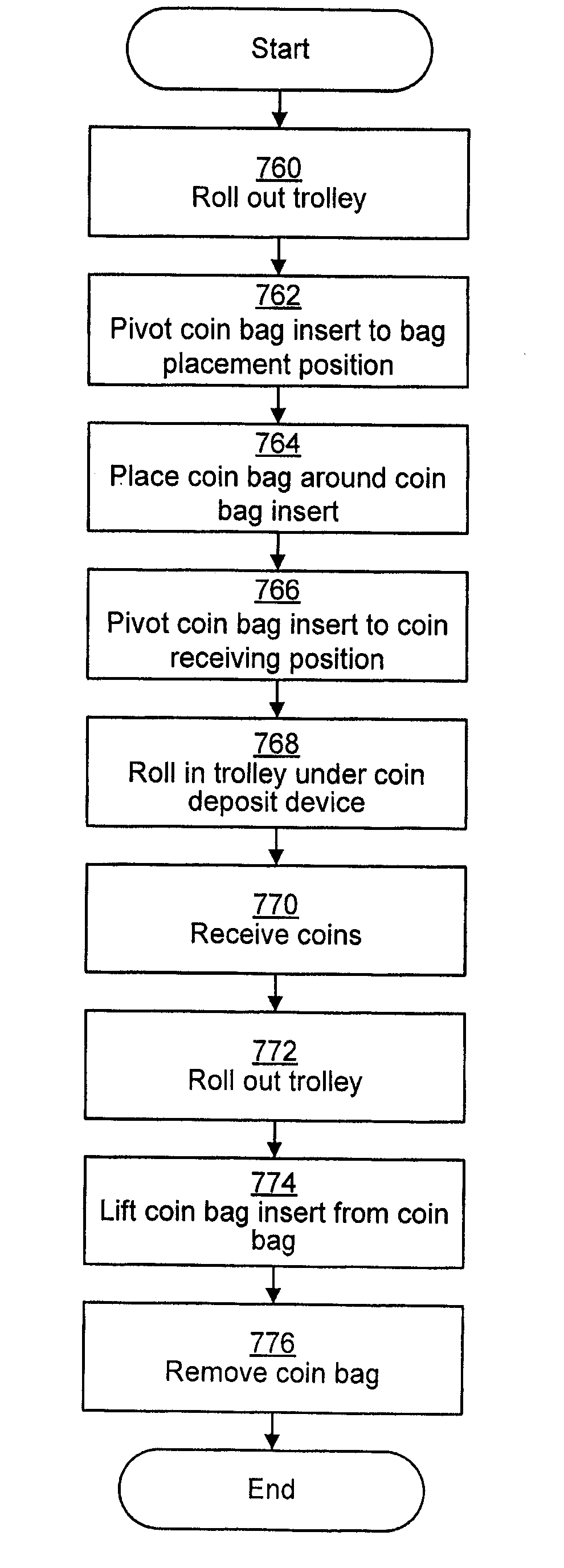 Coin storage device and associated method, trolley and coin handling apparatus