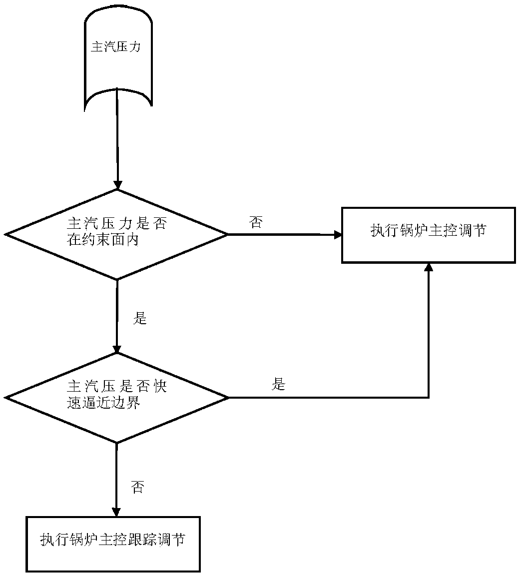 An intelligent control method for main steam pressure of supercritical or ultra-supercritical unit boiler